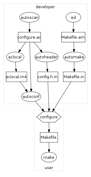 Gnu Build process Gnu Build process
